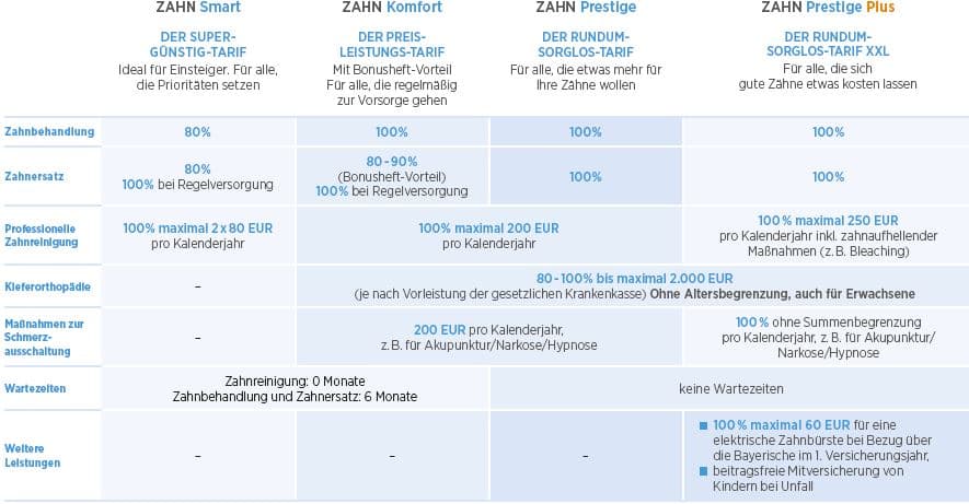 die Bayerische Zahnzusatzversicherung - Tarife der ZAHN Reihe